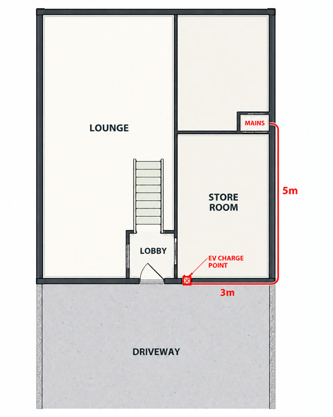 Example: a floor plan with the mains cupboard, the charger position on the outside wall and the route the cable would take between them marked in red, with rough lengths
